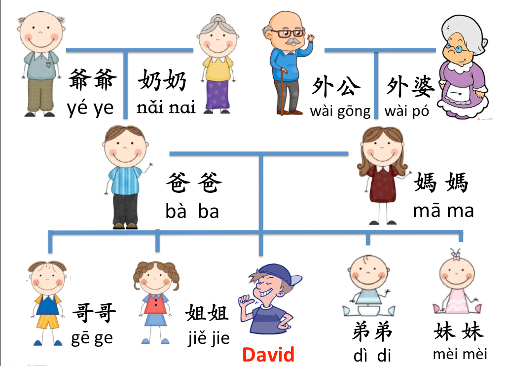 Giới thiệu về gia đình trong tiếng Trung